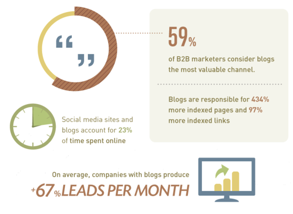 Blog Infographic -companies with blogs get 67% more leads.