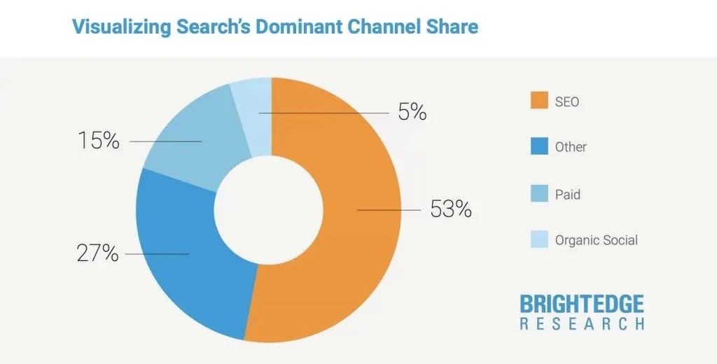 Search's Dominant channel share